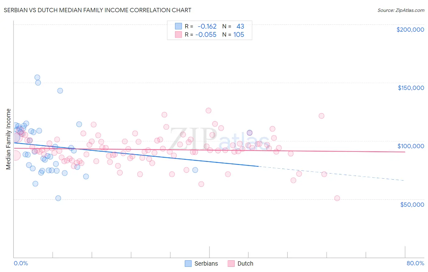 Serbian vs Dutch Median Family Income