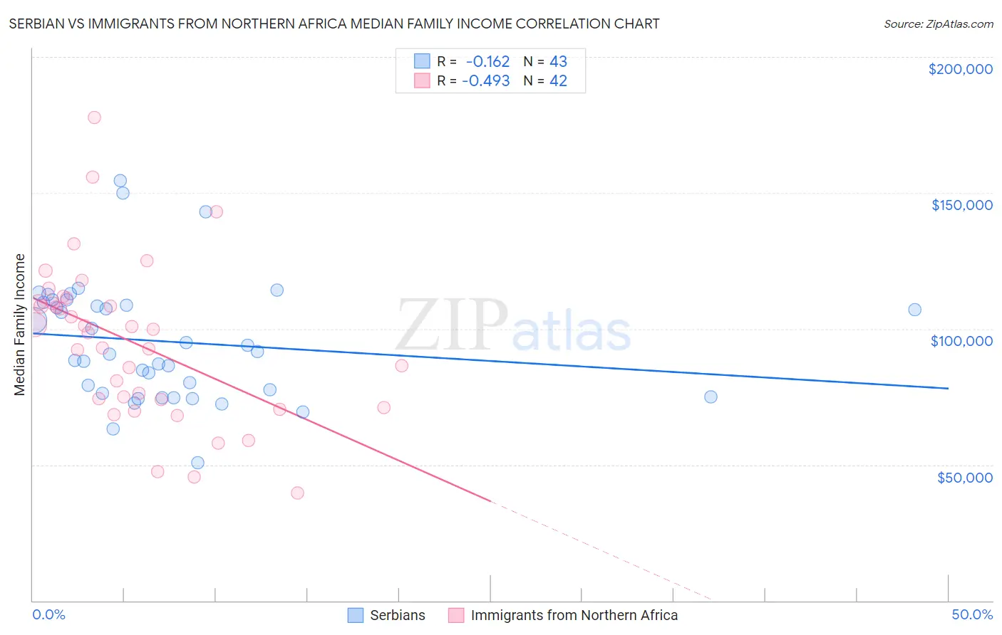 Serbian vs Immigrants from Northern Africa Median Family Income