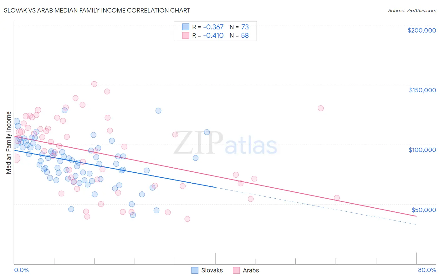 Slovak vs Arab Median Family Income