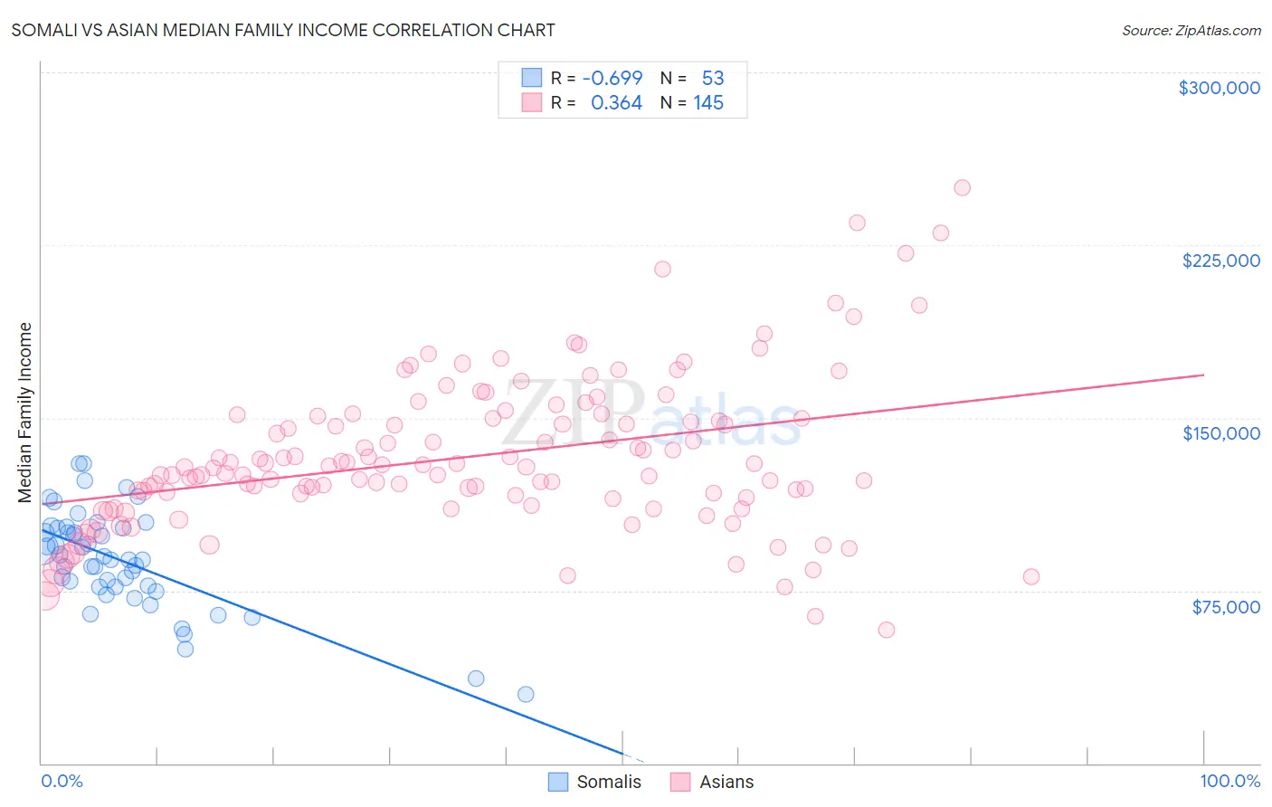 Somali vs Asian Median Family Income