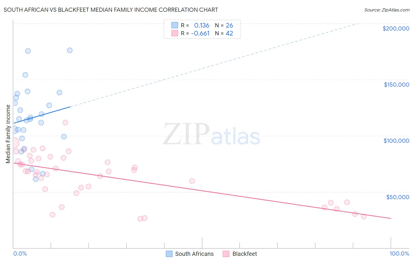 South African vs Blackfeet Median Family Income