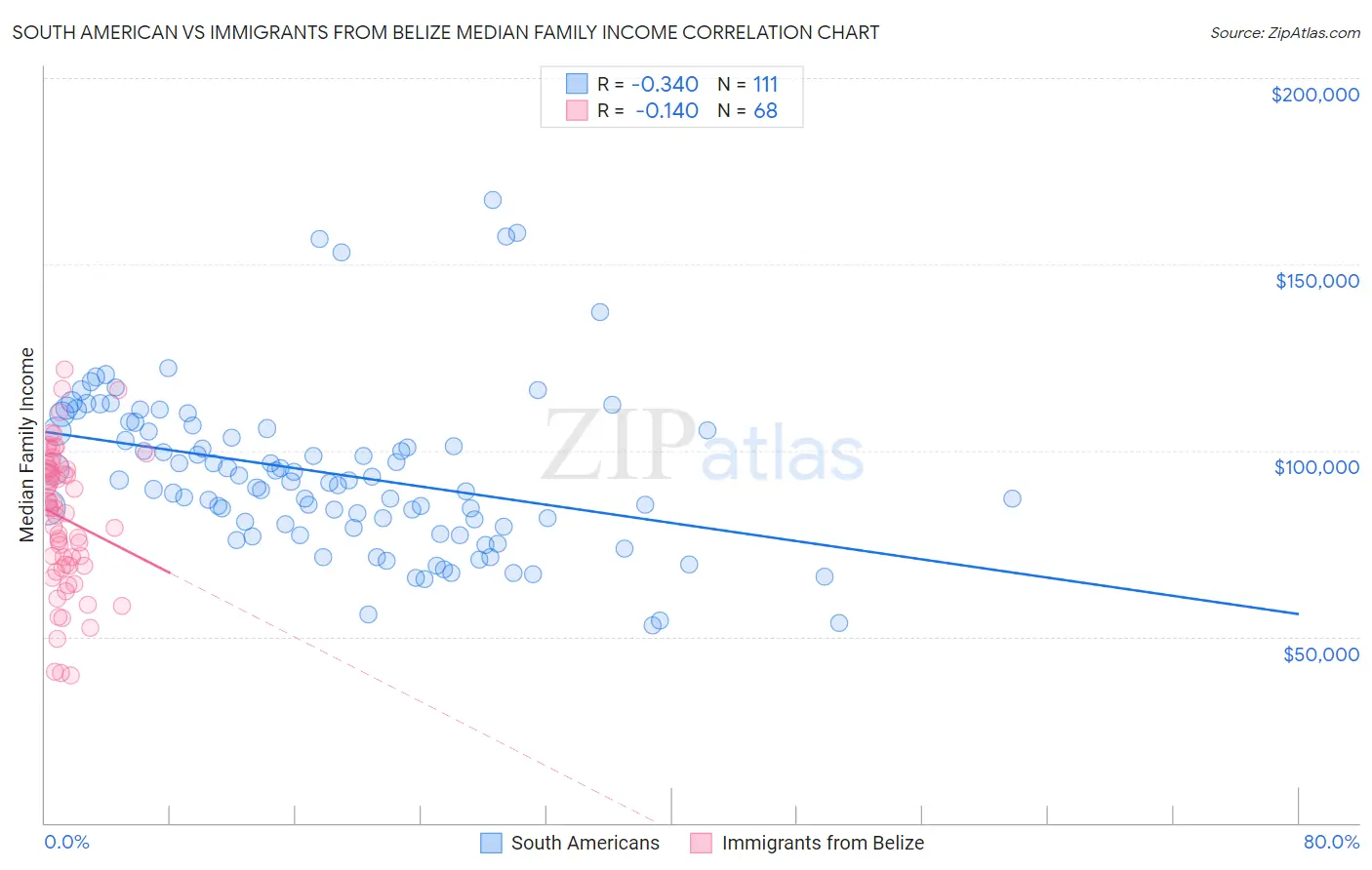 South American vs Immigrants from Belize Median Family Income