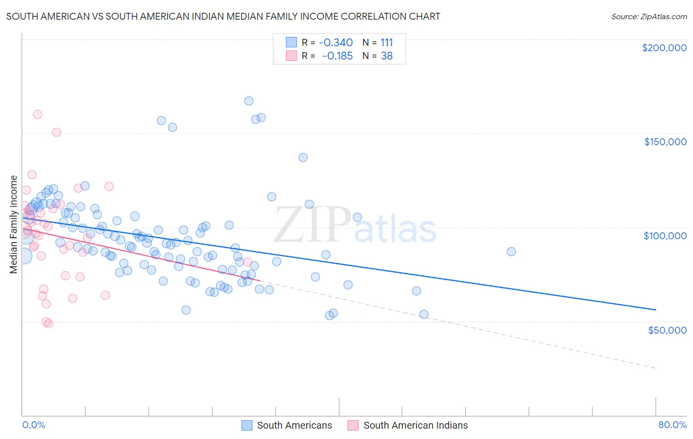 South American vs South American Indian Median Family Income