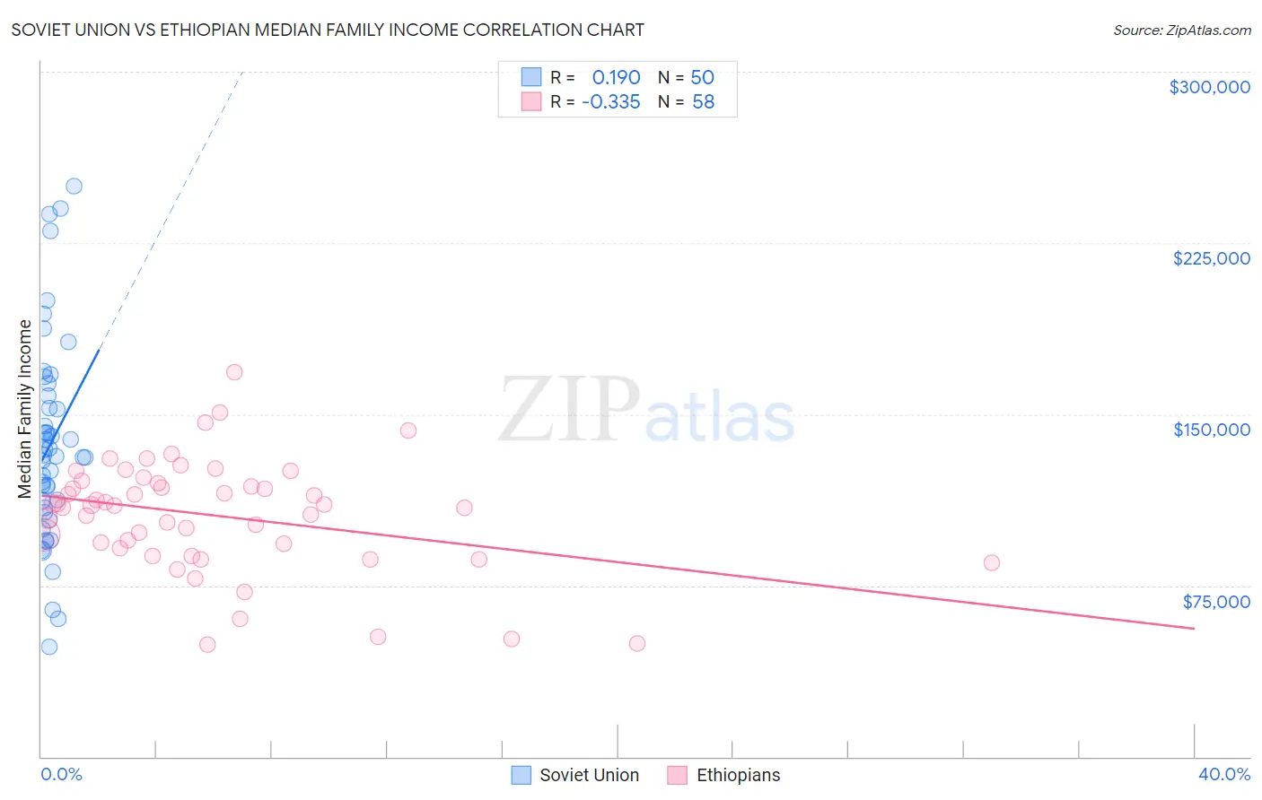 Soviet Union vs Ethiopian Median Family Income