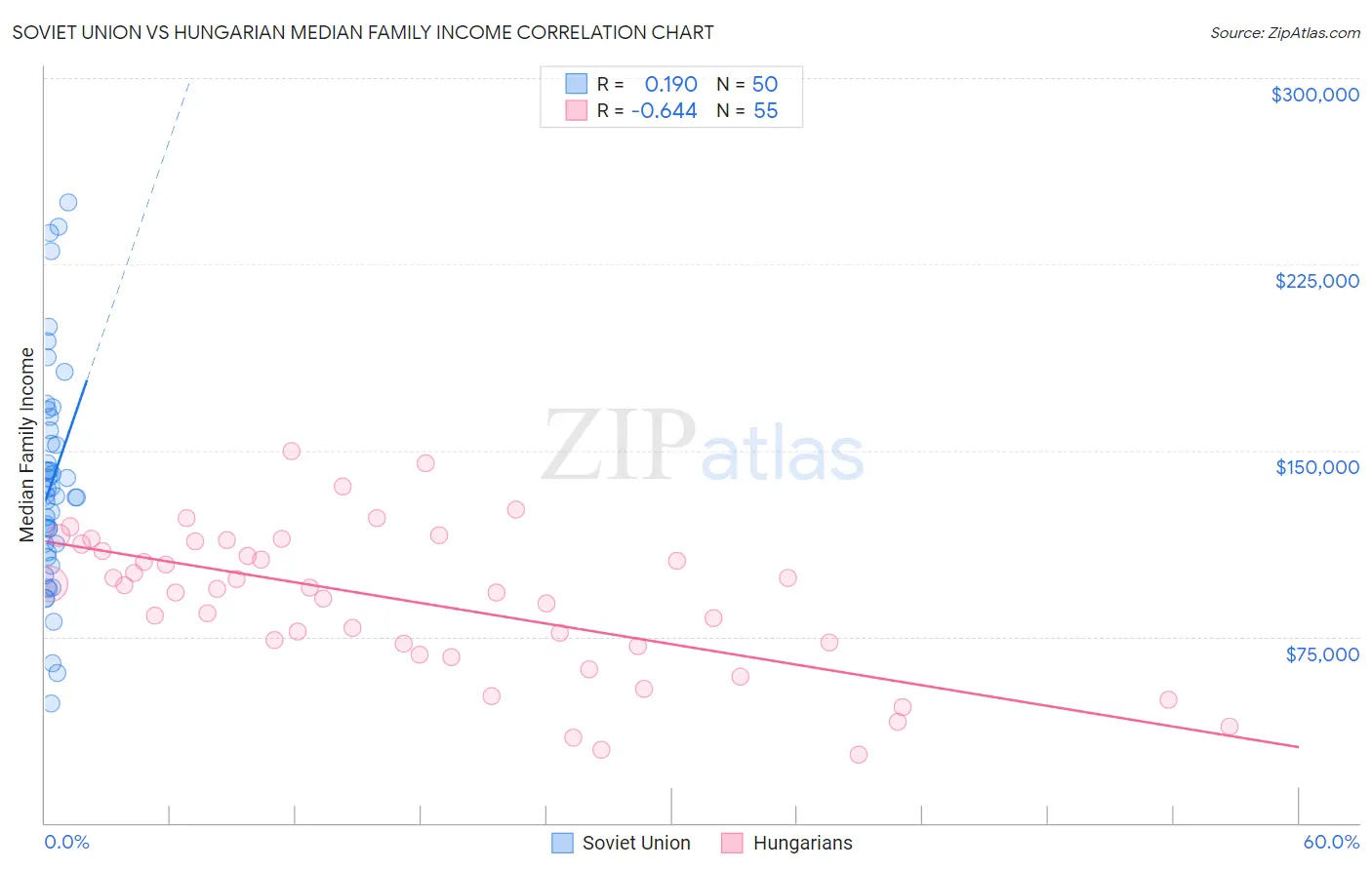 Soviet Union vs Hungarian Median Family Income