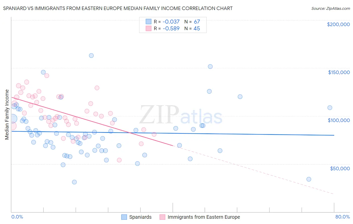 Spaniard vs Immigrants from Eastern Europe Median Family Income