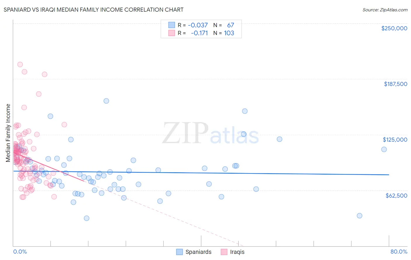 Spaniard vs Iraqi Median Family Income