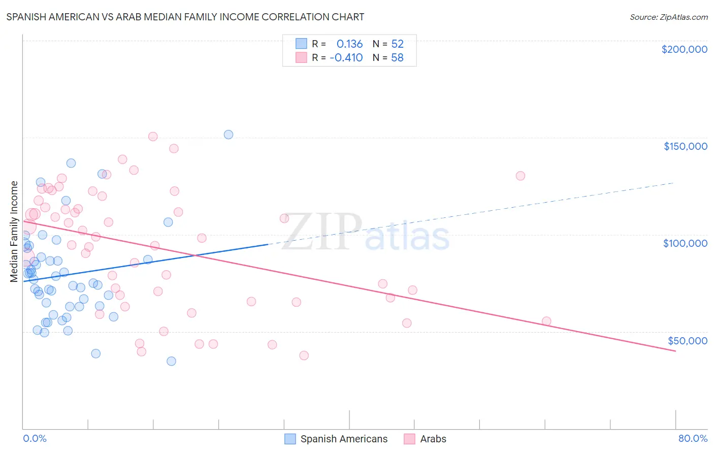 Spanish American vs Arab Median Family Income