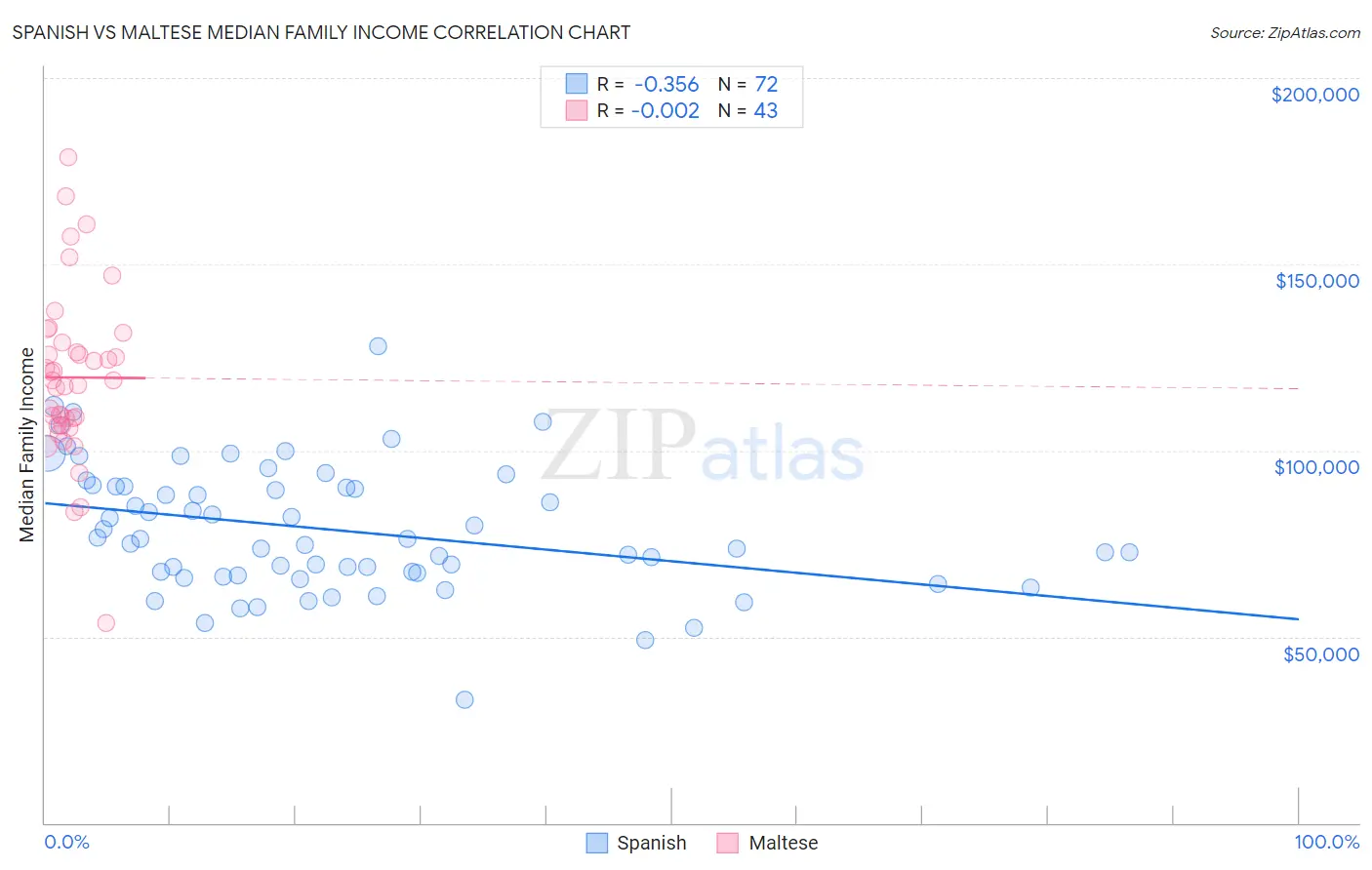 Spanish vs Maltese Median Family Income