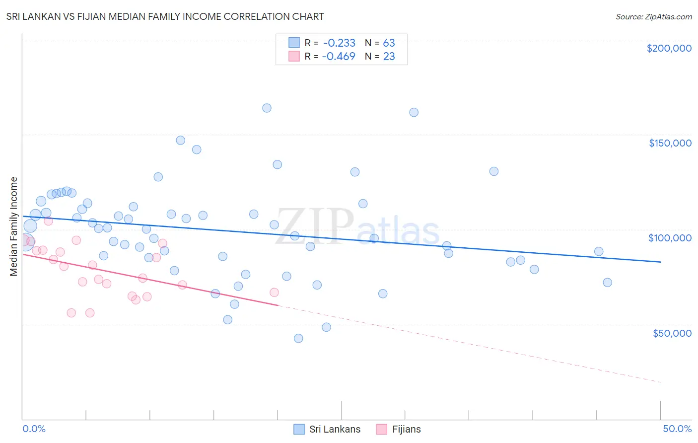 Sri Lankan vs Fijian Median Family Income