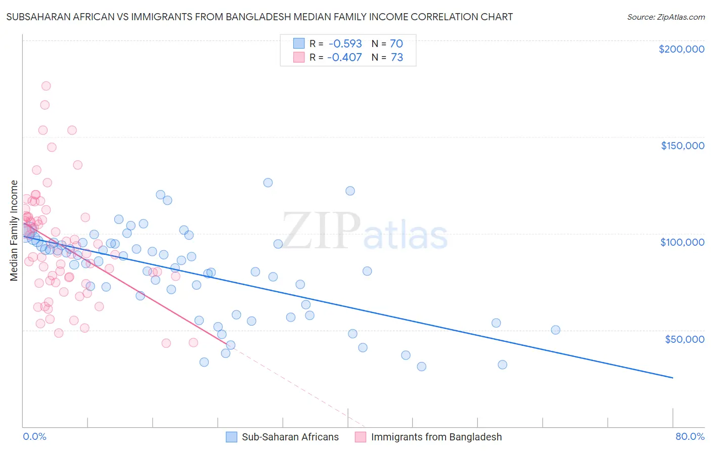 Subsaharan African vs Immigrants from Bangladesh Median Family Income