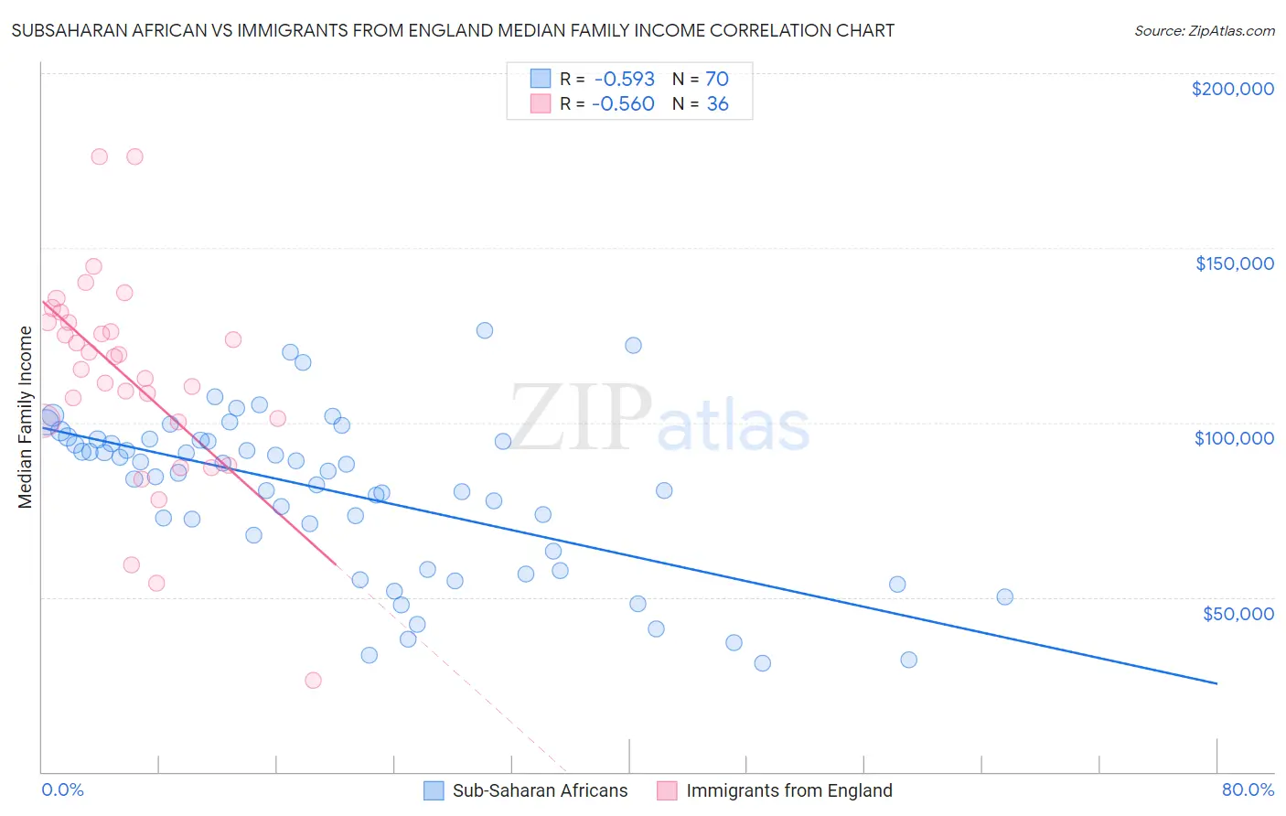 Subsaharan African vs Immigrants from England Median Family Income