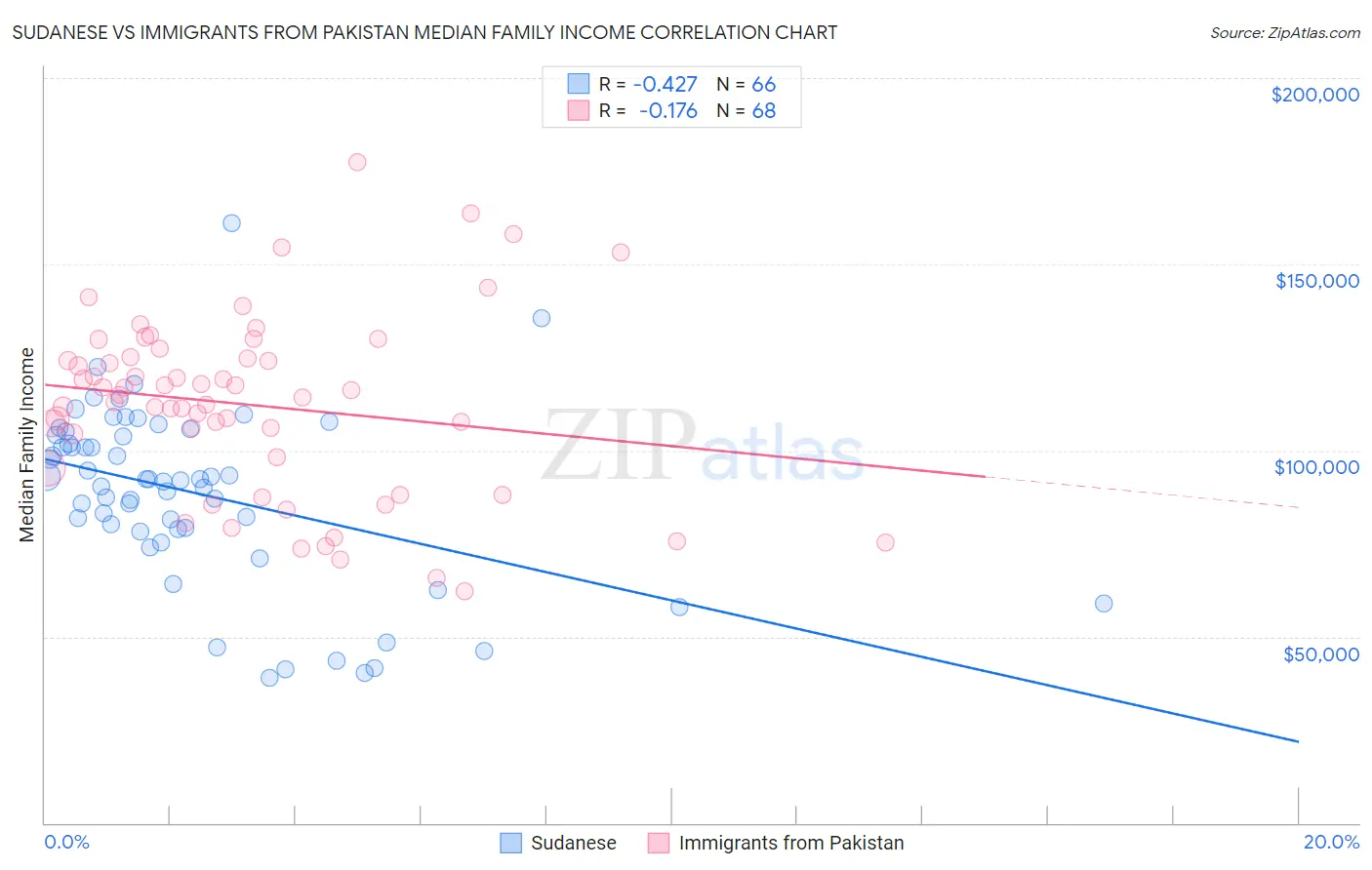 Sudanese vs Immigrants from Pakistan Median Family Income