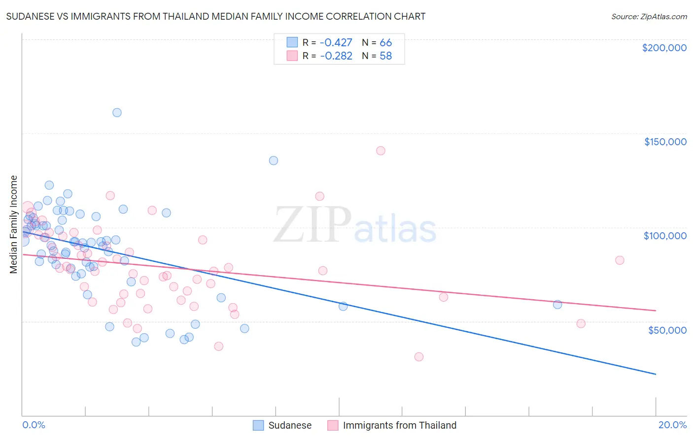 Sudanese vs Immigrants from Thailand Median Family Income