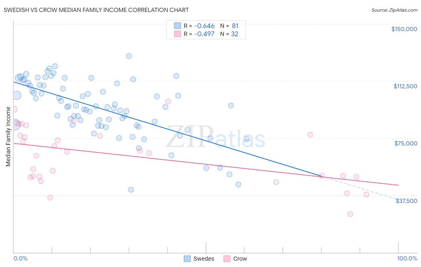 Swedish vs Crow Median Family Income