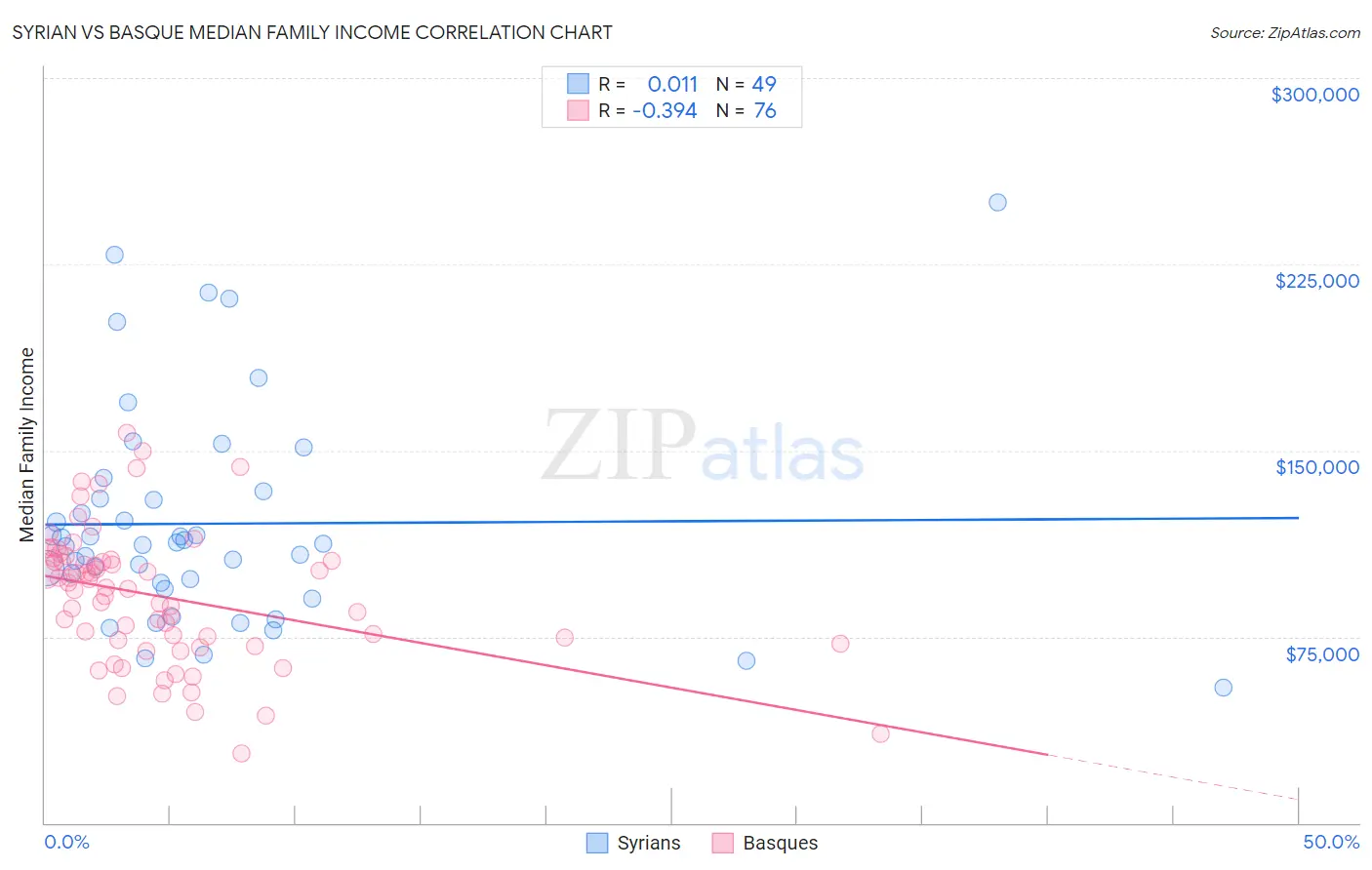 Syrian vs Basque Median Family Income