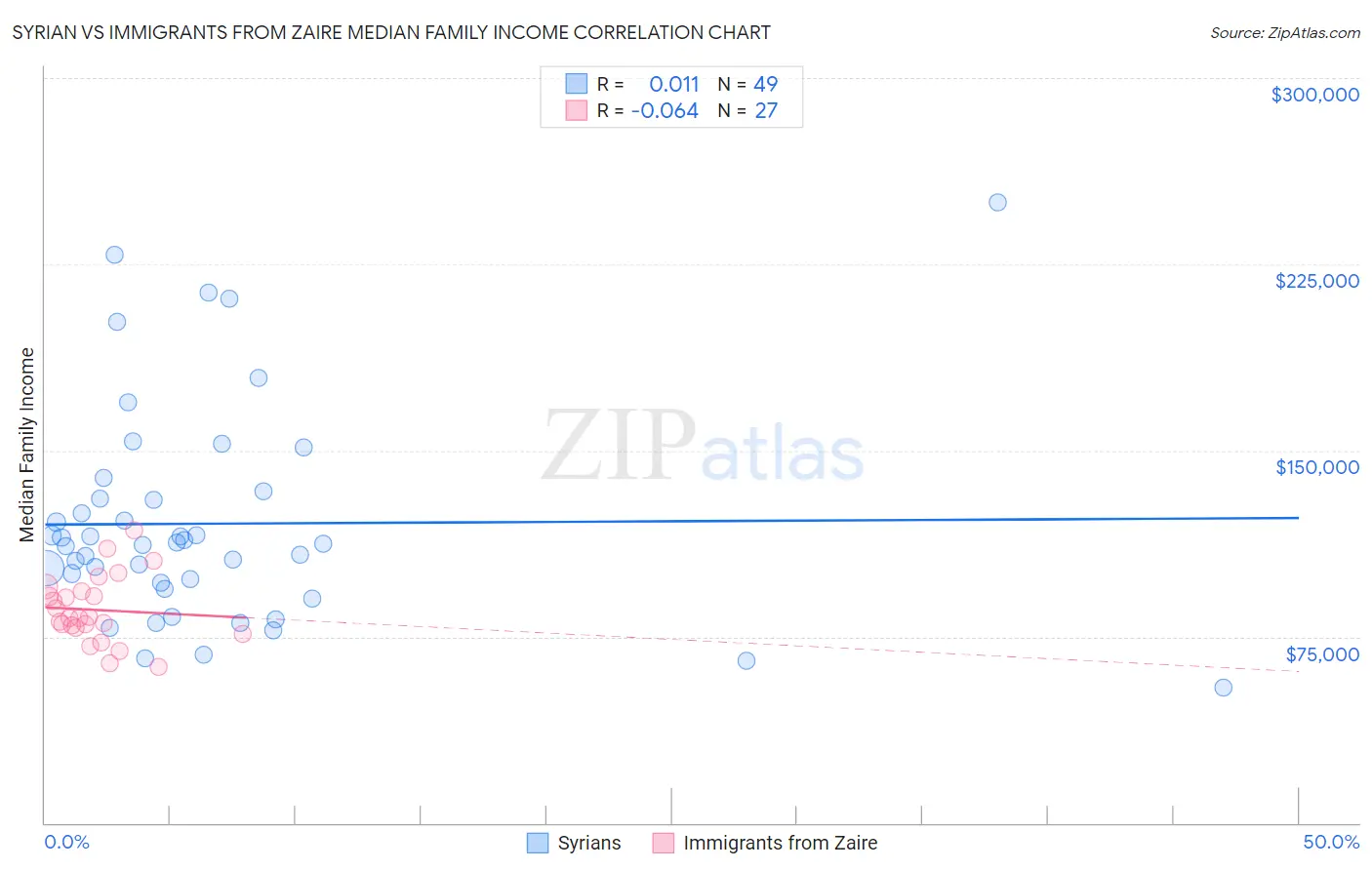 Syrian vs Immigrants from Zaire Median Family Income