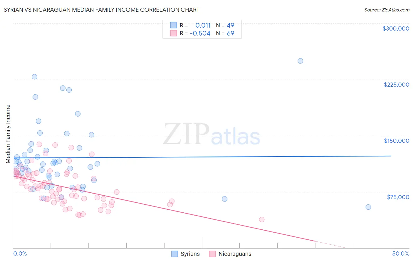 Syrian vs Nicaraguan Median Family Income