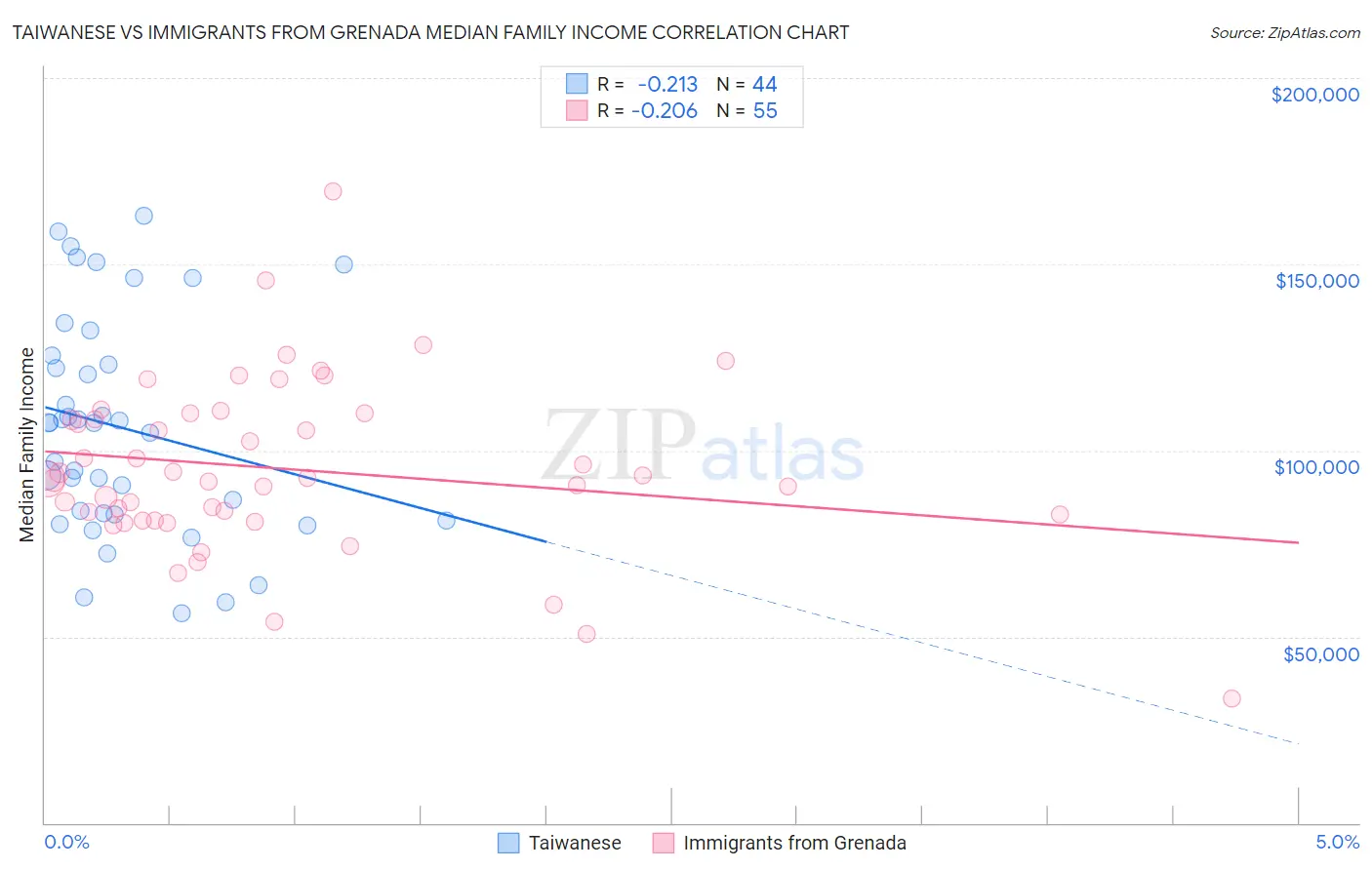 Taiwanese vs Immigrants from Grenada Median Family Income