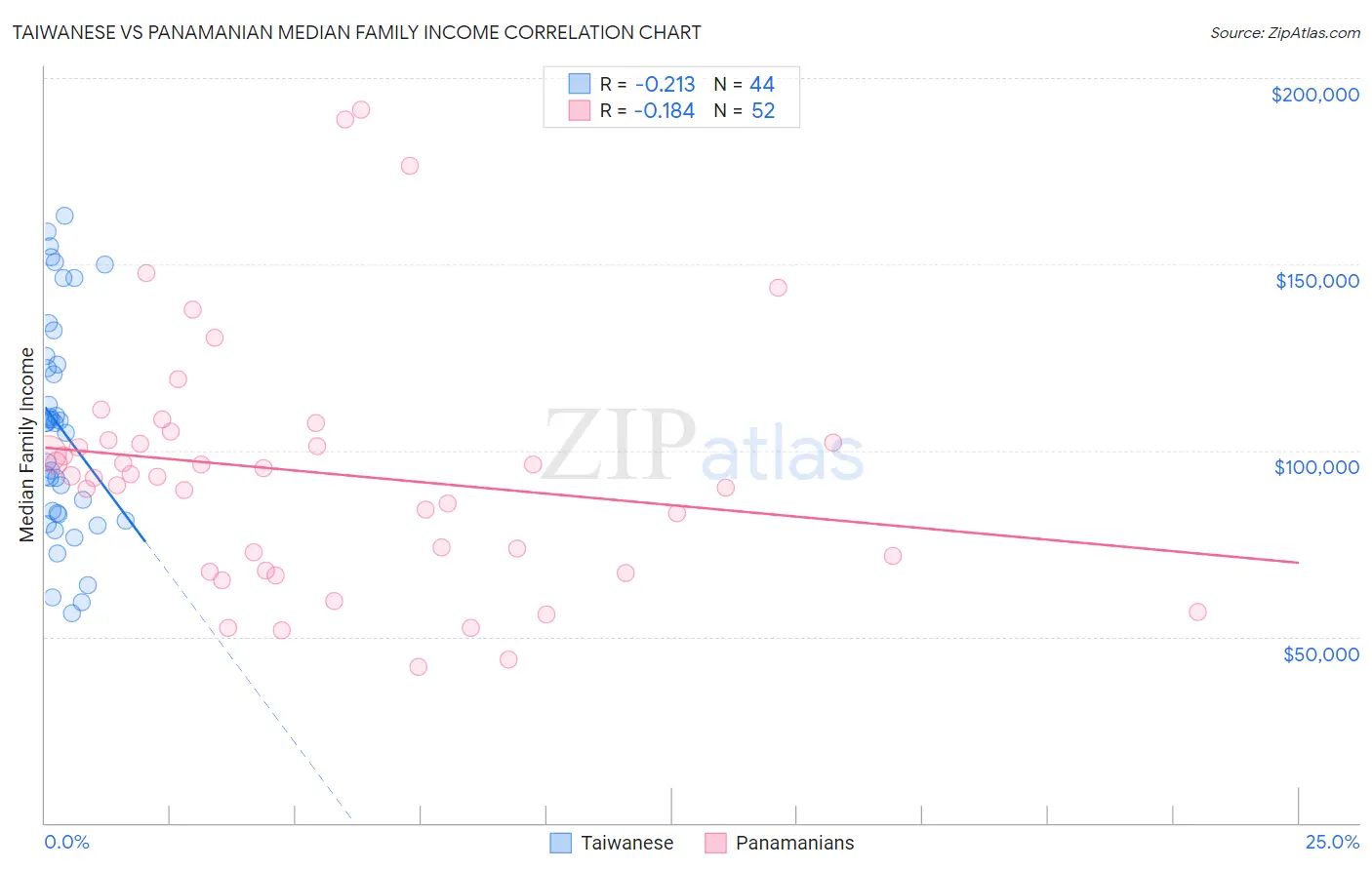 Taiwanese vs Panamanian Median Family Income