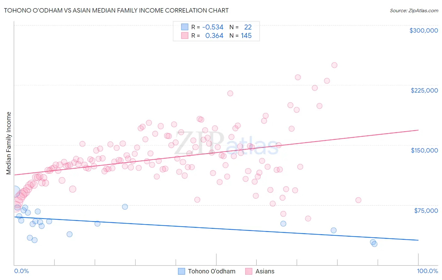 Tohono O'odham vs Asian Median Family Income