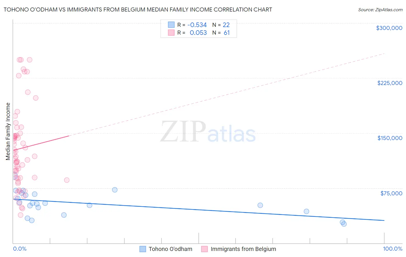 Tohono O'odham vs Immigrants from Belgium Median Family Income