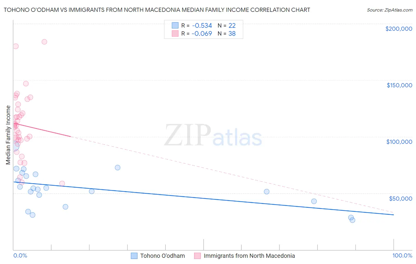 Tohono O'odham vs Immigrants from North Macedonia Median Family Income