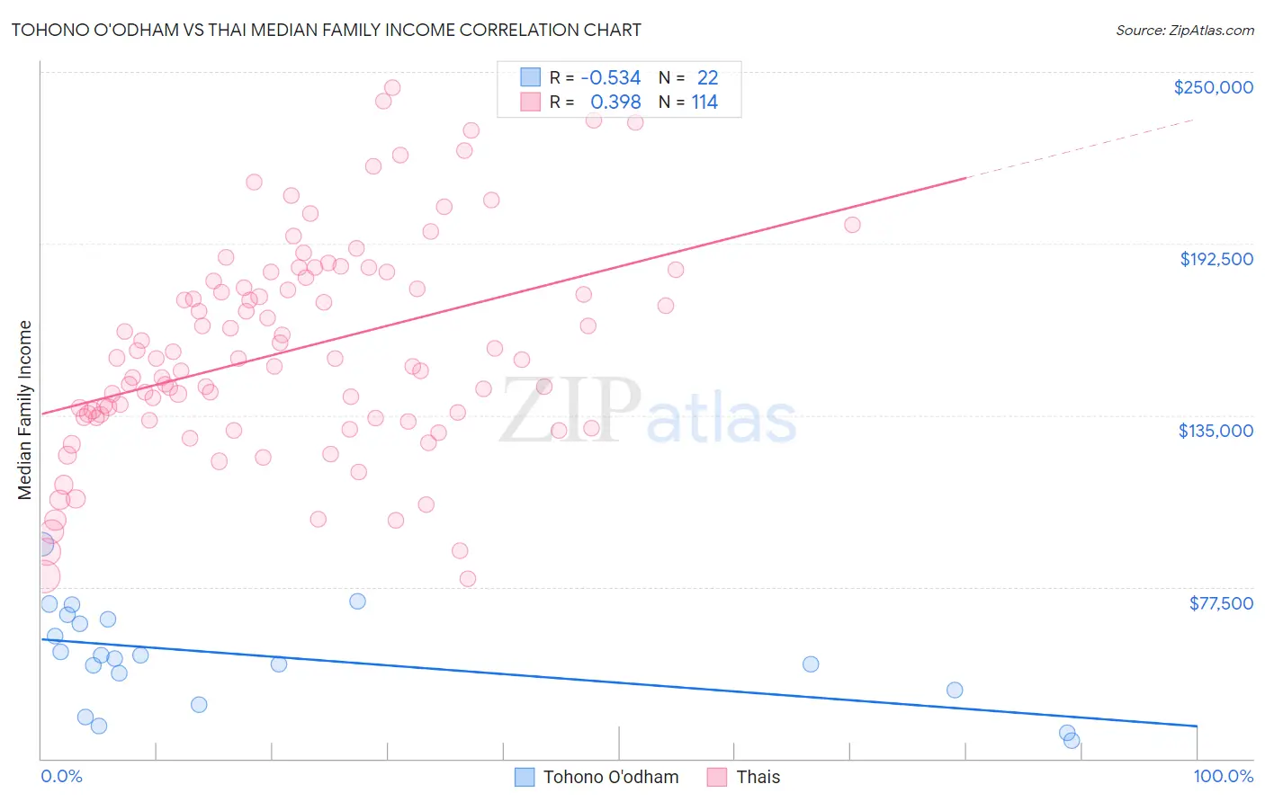 Tohono O'odham vs Thai Median Family Income