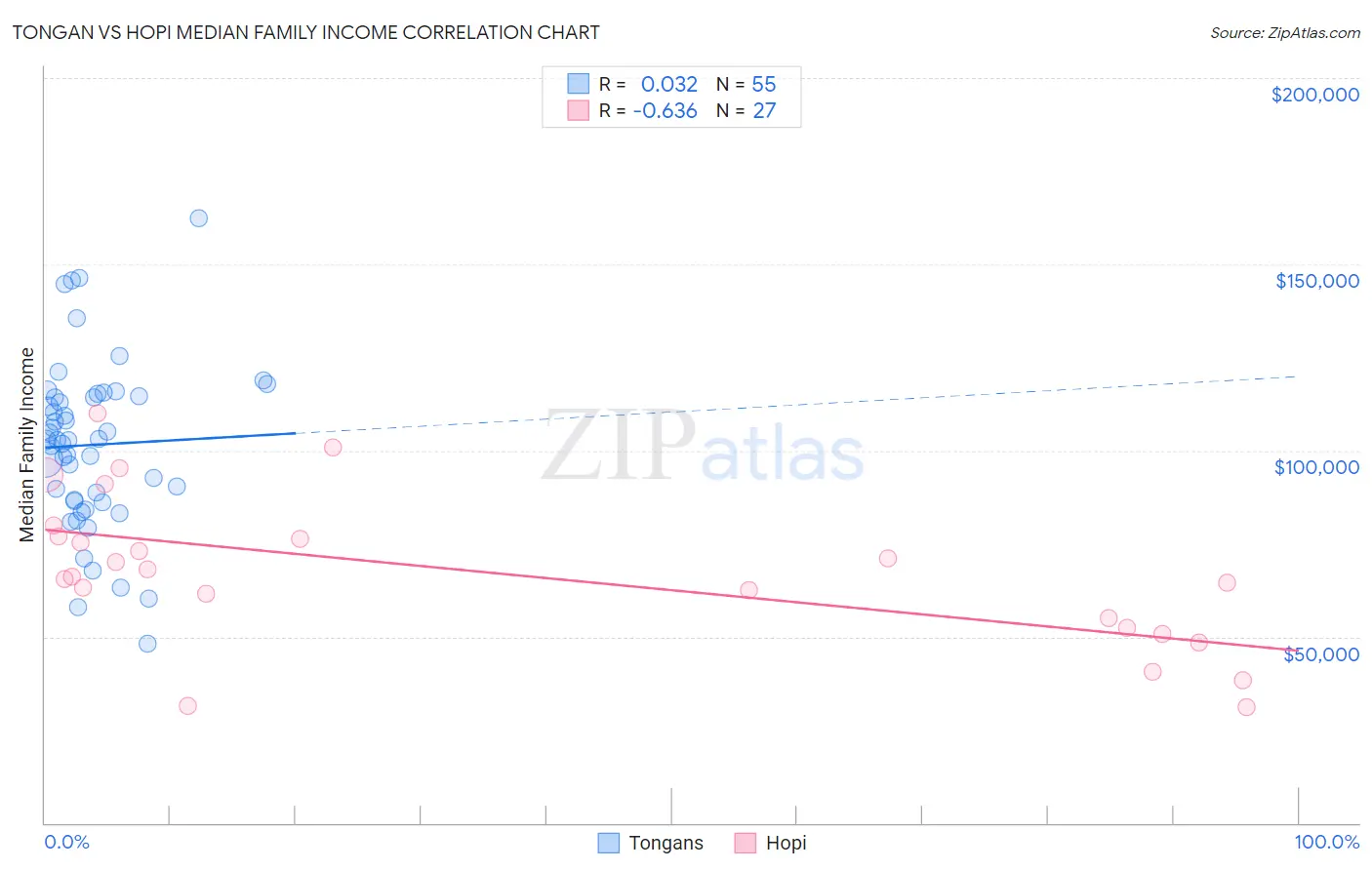 Tongan vs Hopi Median Family Income