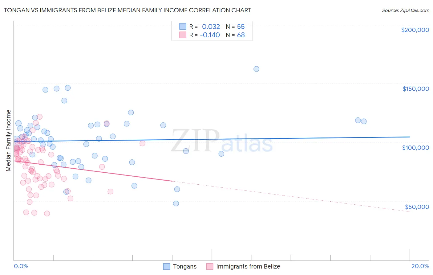 Tongan vs Immigrants from Belize Median Family Income