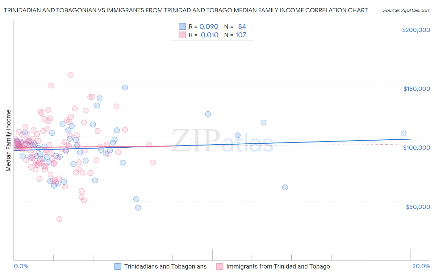 Trinidadian and Tobagonian vs Immigrants from Trinidad and Tobago Median Family Income