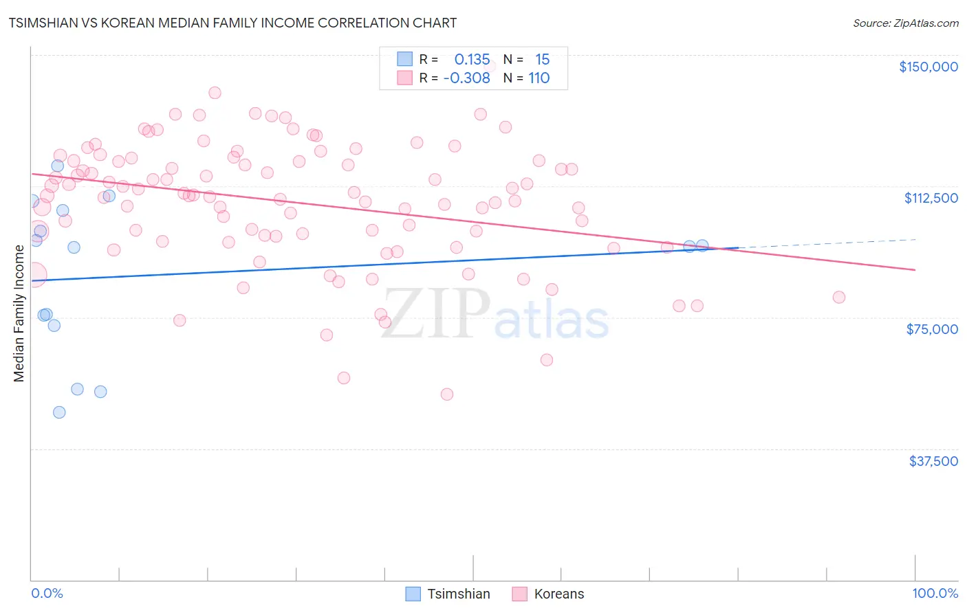 Tsimshian vs Korean Median Family Income