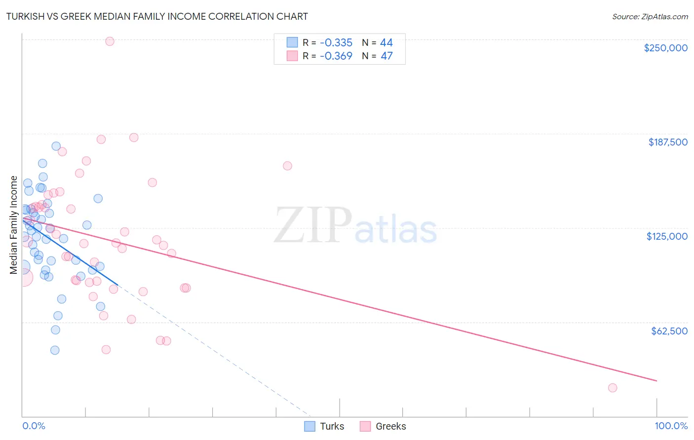 Turkish vs Greek Median Family Income