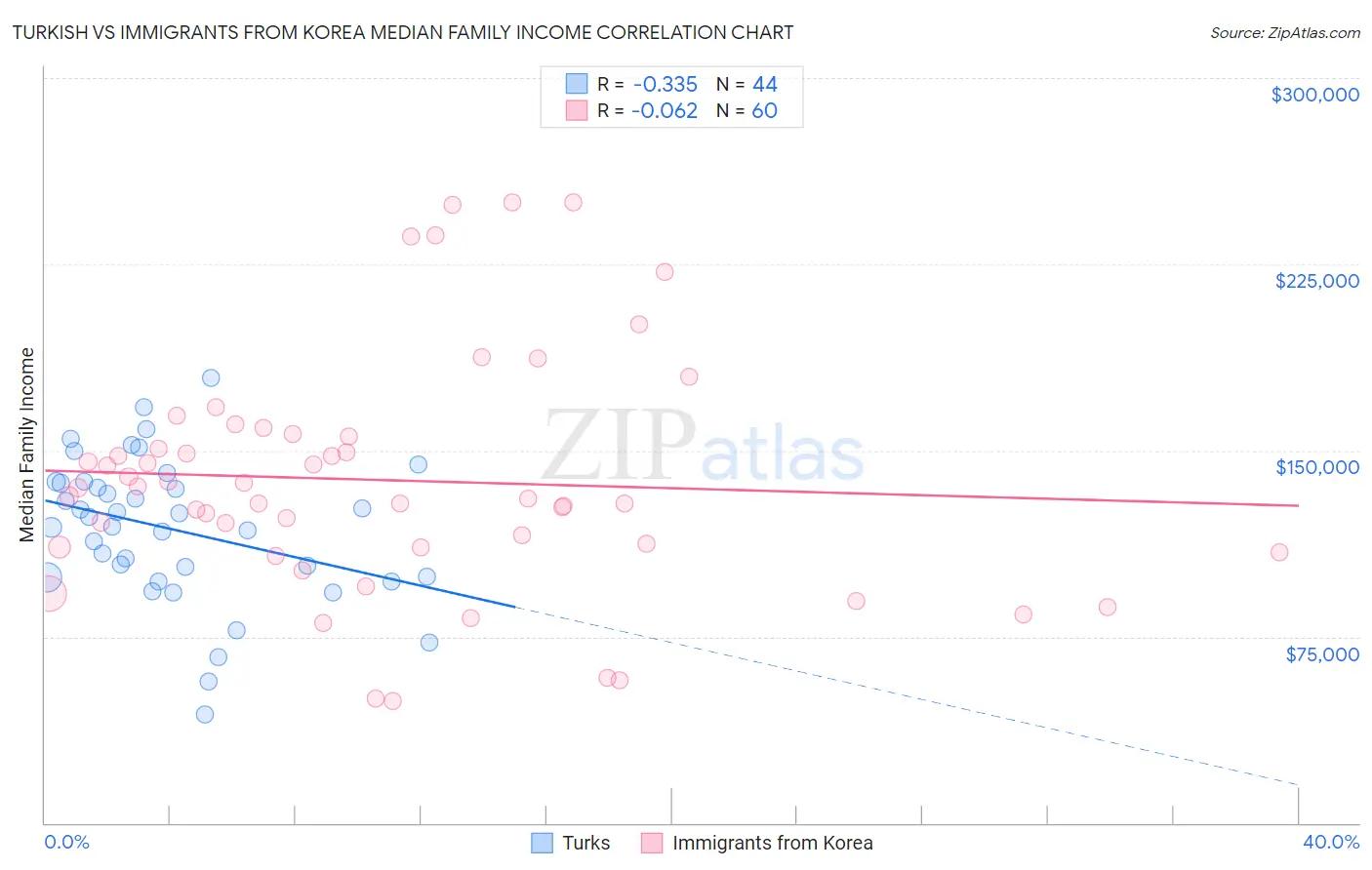 Turkish vs Immigrants from Korea Median Family Income