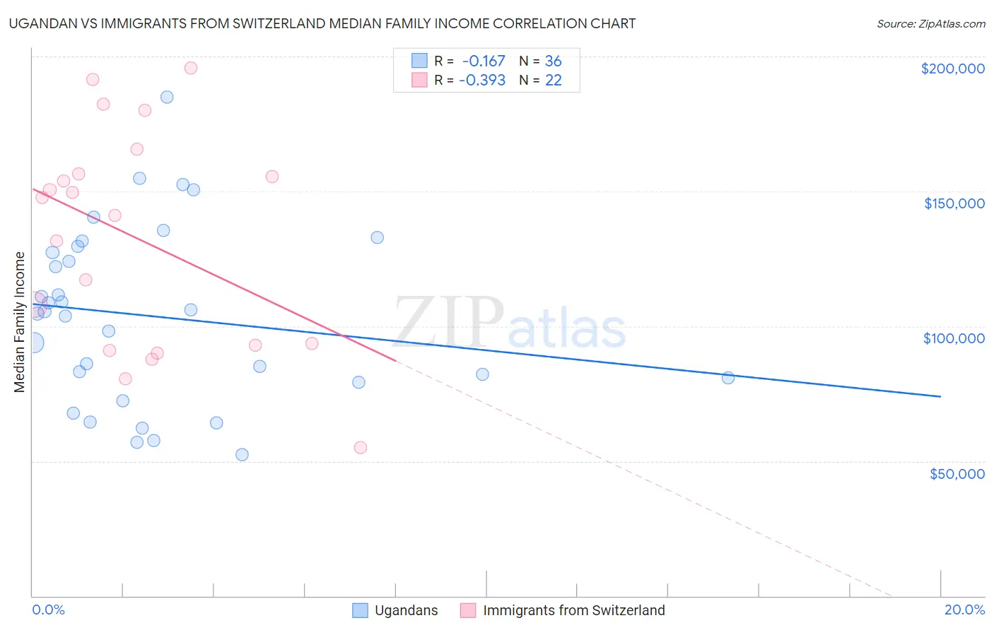 Ugandan vs Immigrants from Switzerland Median Family Income