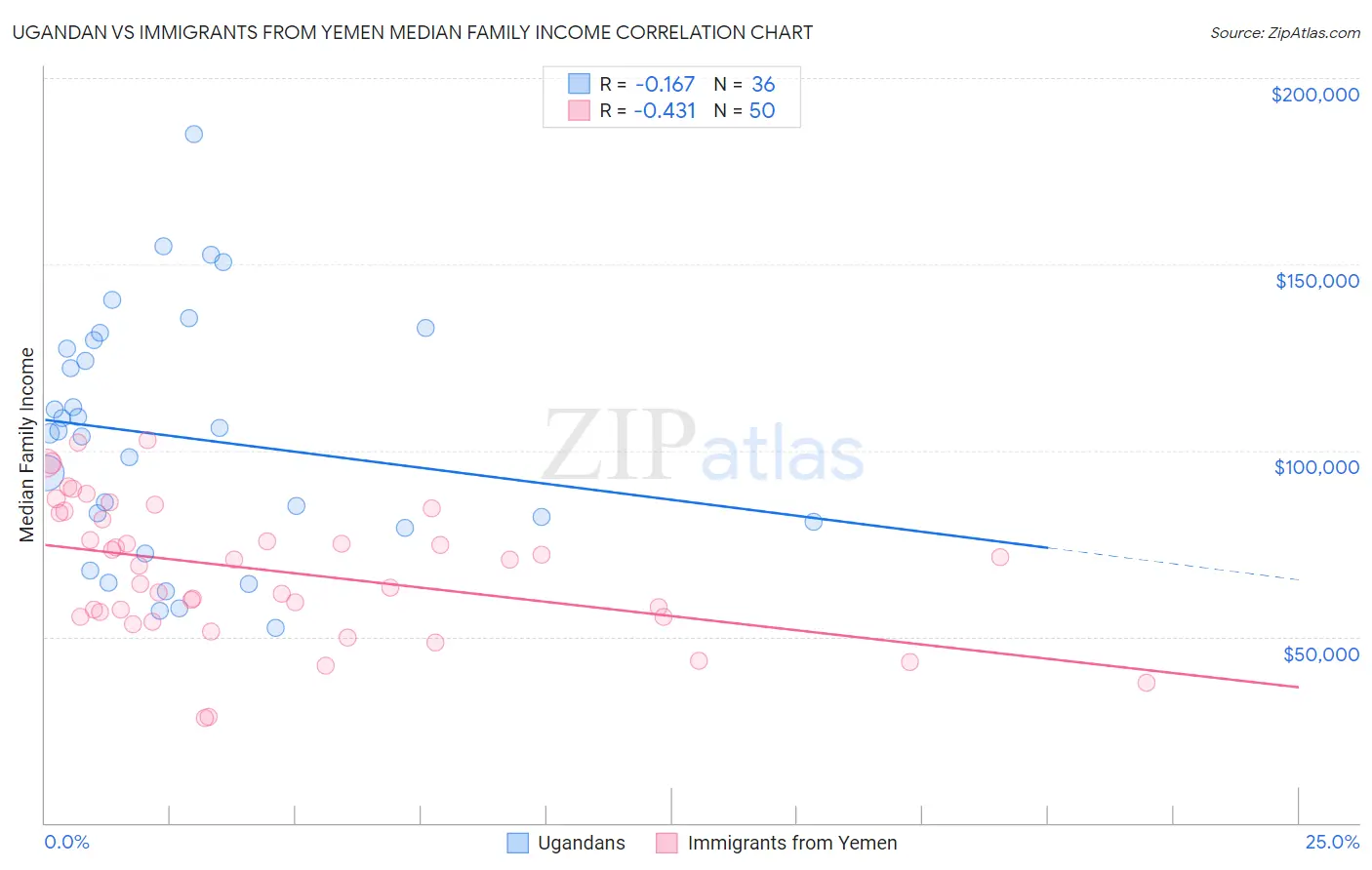 Ugandan vs Immigrants from Yemen Median Family Income