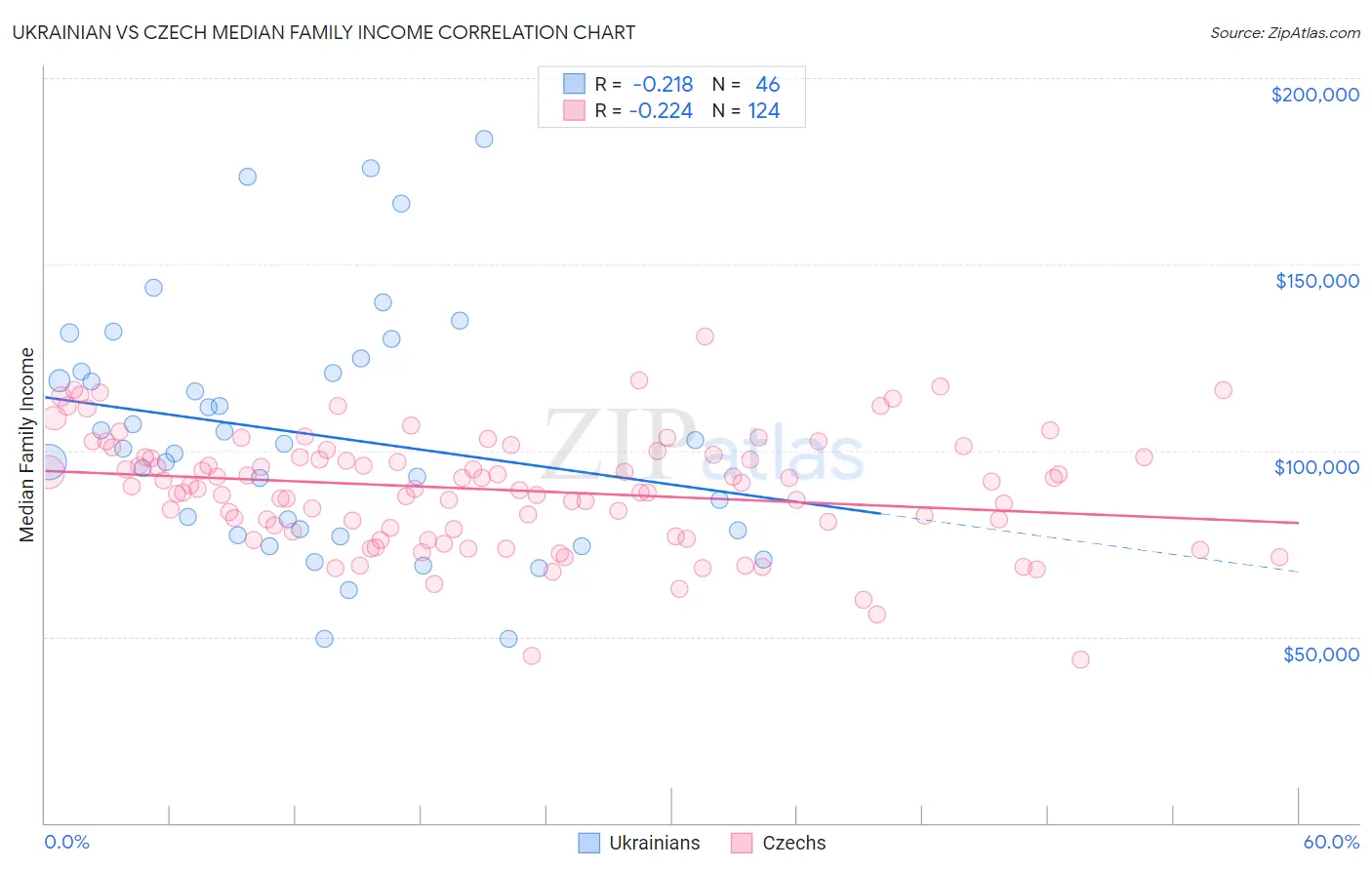 Ukrainian vs Czech Median Family Income