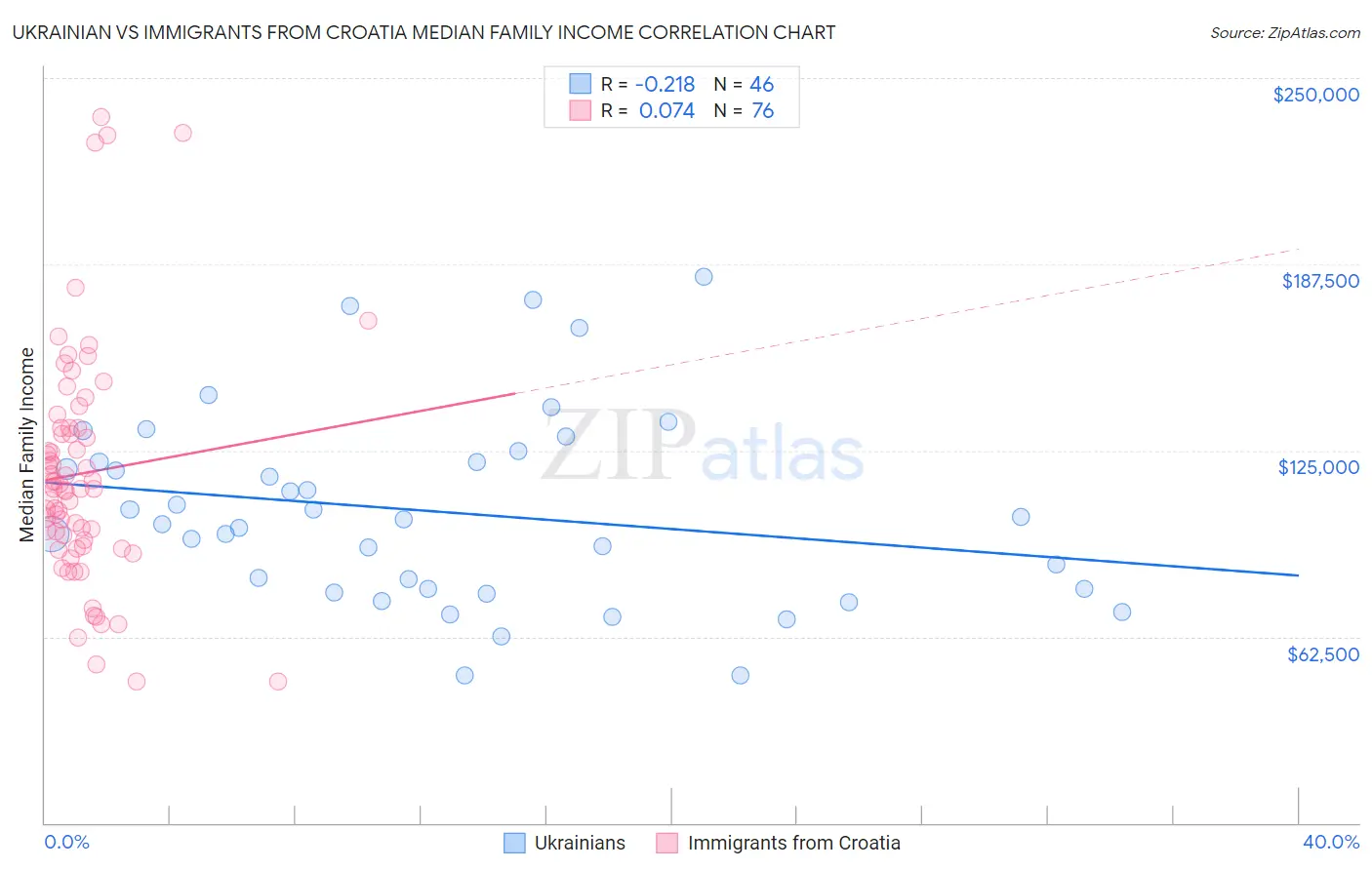 Ukrainian vs Immigrants from Croatia Median Family Income