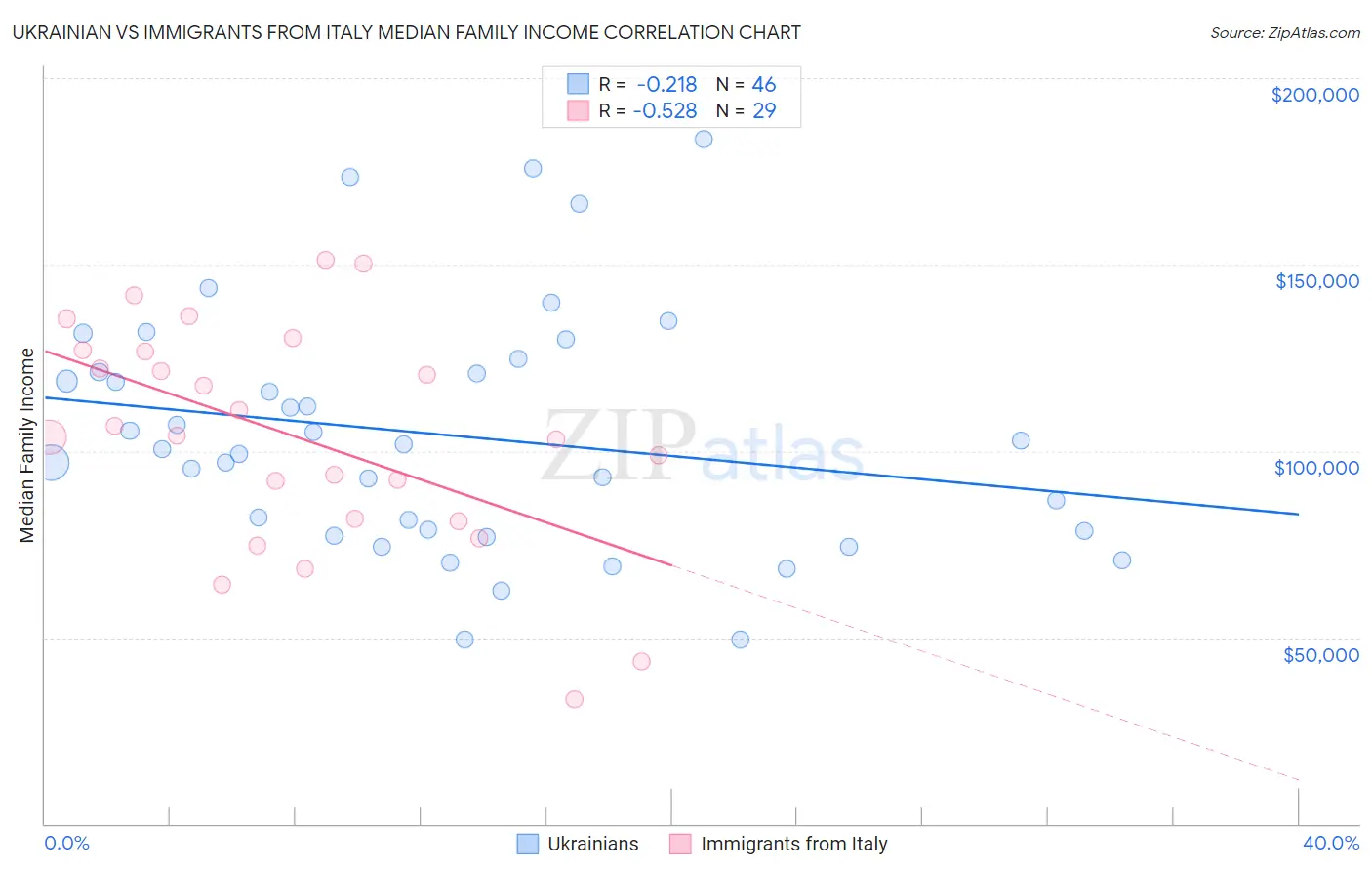 Ukrainian vs Immigrants from Italy Median Family Income