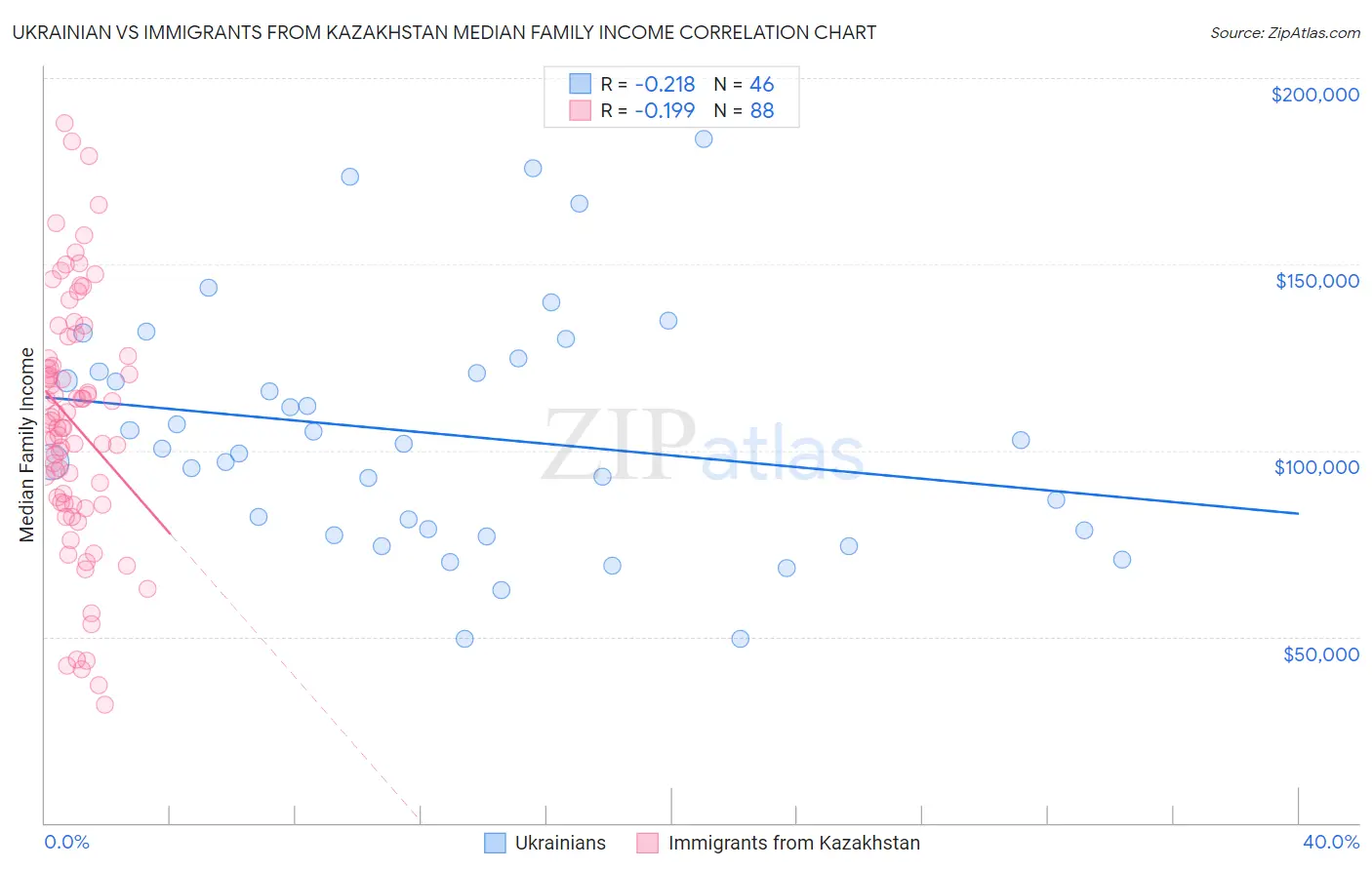 Ukrainian vs Immigrants from Kazakhstan Median Family Income