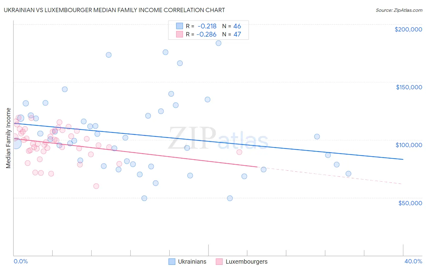 Ukrainian vs Luxembourger Median Family Income