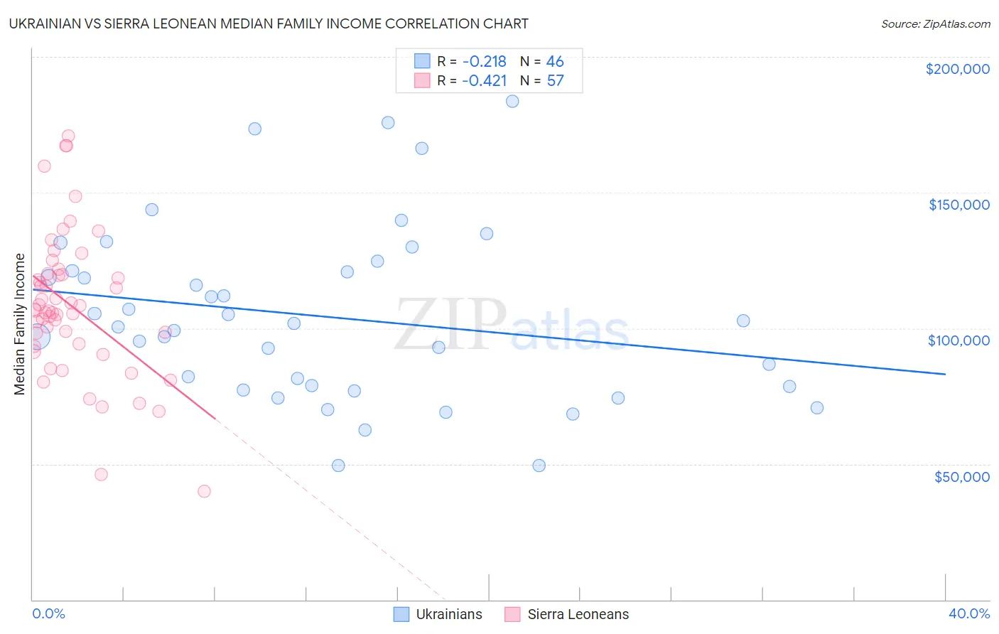 Ukrainian vs Sierra Leonean Median Family Income