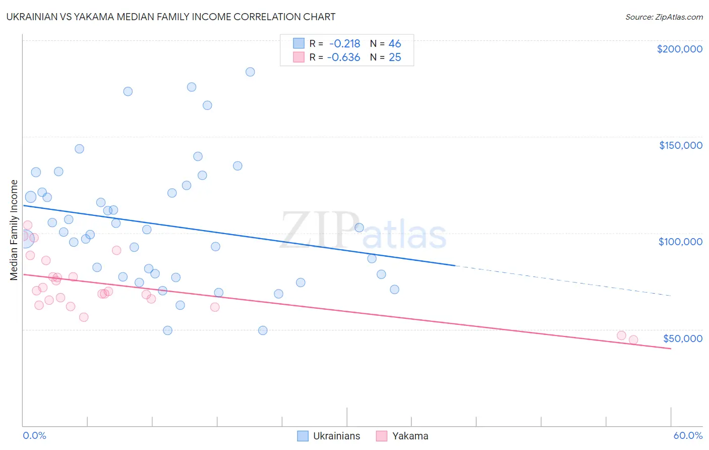 Ukrainian vs Yakama Median Family Income