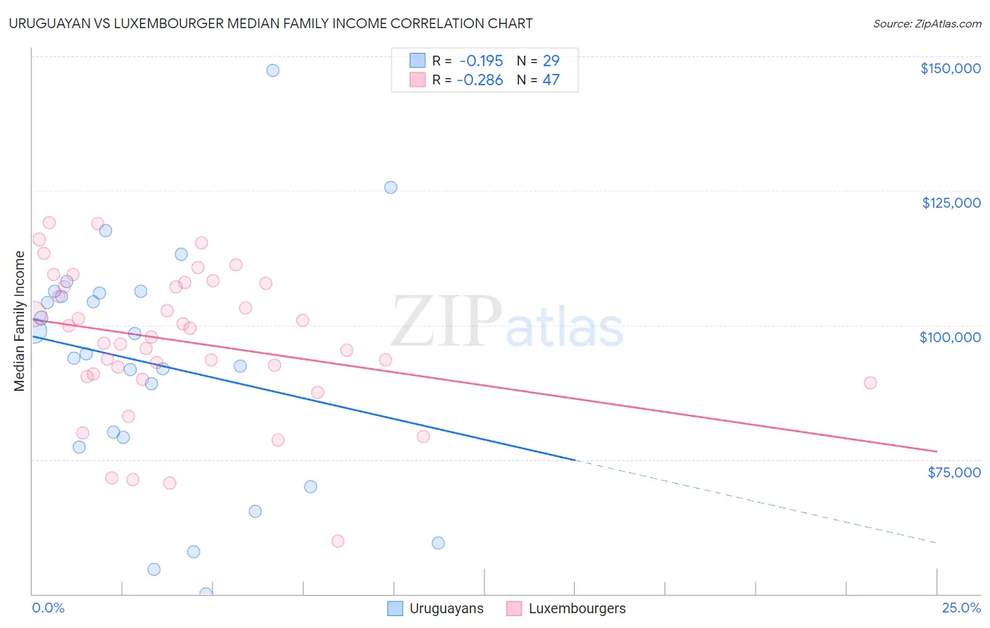 Uruguayan vs Luxembourger Median Family Income