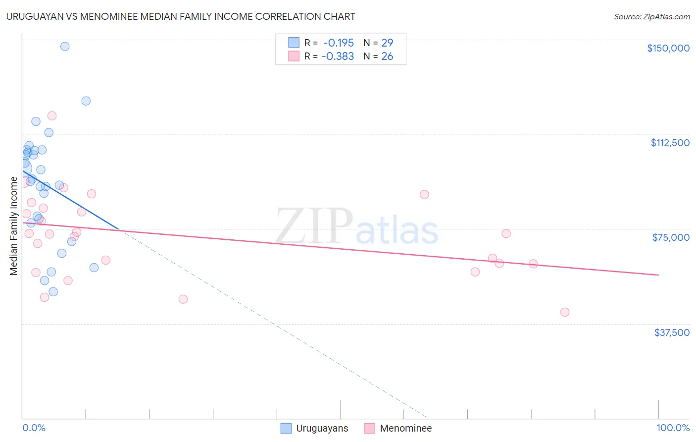 Uruguayan vs Menominee Median Family Income