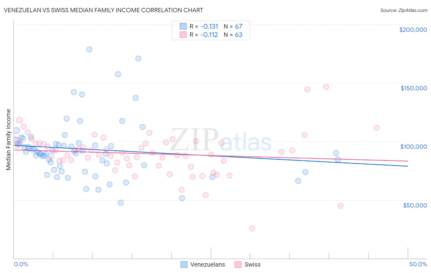 Venezuelan vs Swiss Median Family Income