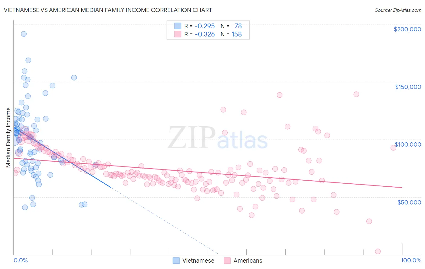 Vietnamese vs American Median Family Income