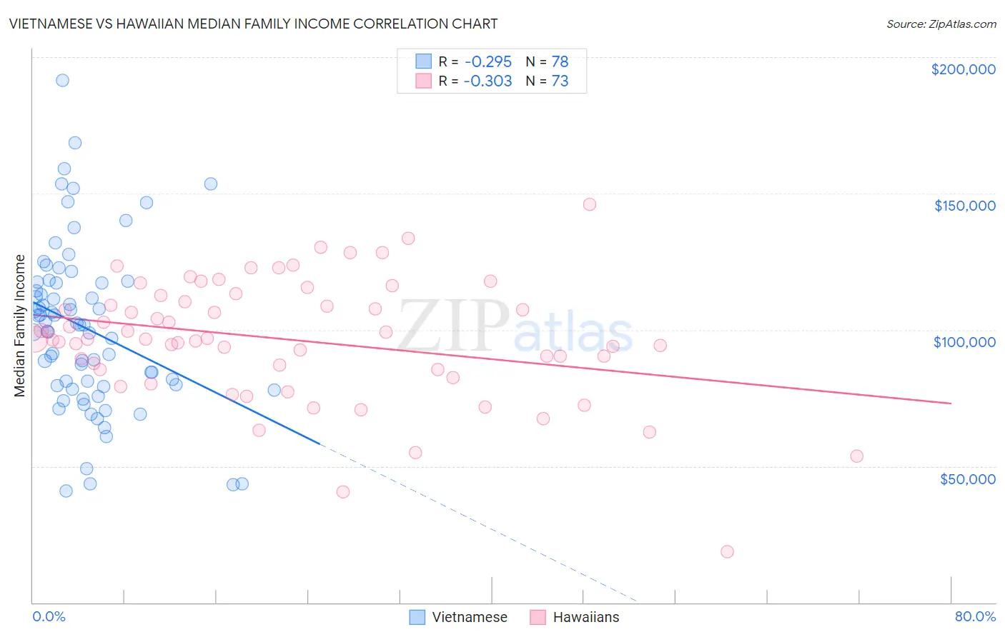 Vietnamese vs Hawaiian Median Family Income