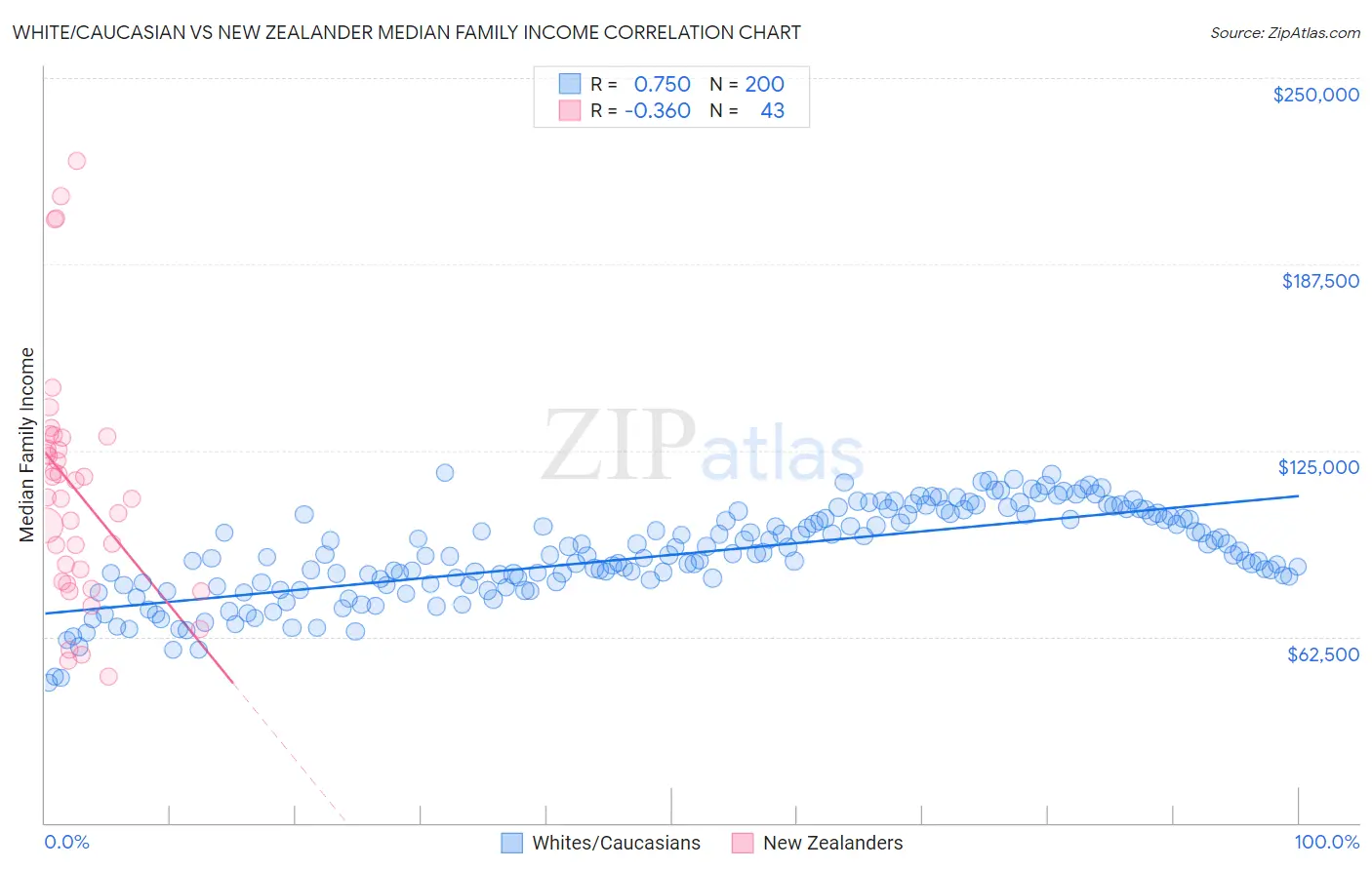 White/Caucasian vs New Zealander Median Family Income