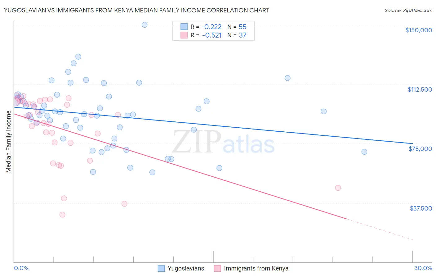 Yugoslavian vs Immigrants from Kenya Median Family Income